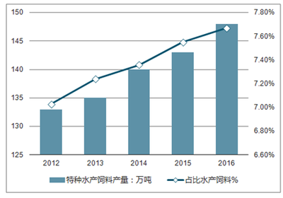 2020-2026年中國特種水產飼料市場發展態勢與投資策略